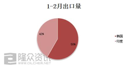 2021年1-2月份中國丙烯腈出口國 2021年1-2月份中國丙烯腈出口國