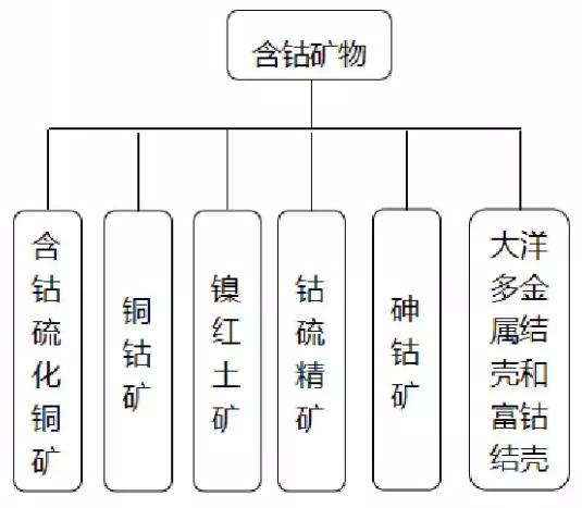 氧化鈷的生產(chǎn)和應(yīng)用