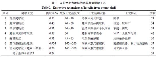 木犀草素提取和純化工藝的研究進(jìn)展