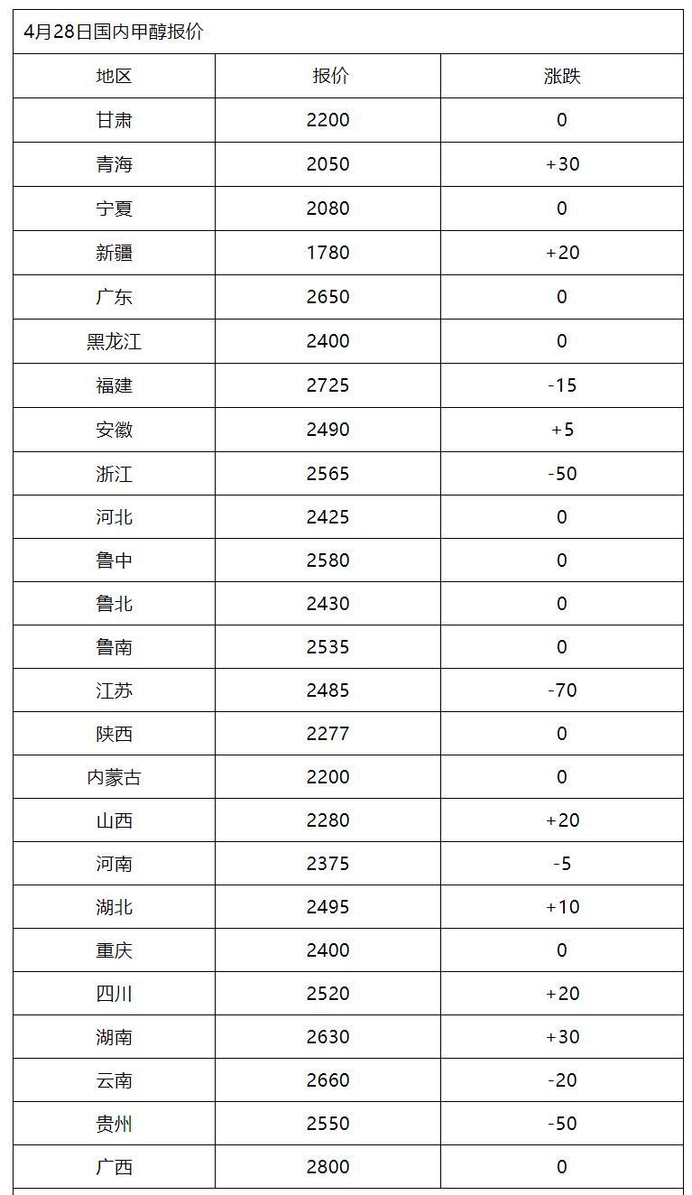 4月28日國內(nèi)甲醇市場報價一覽，今日分析和短期預(yù)測！