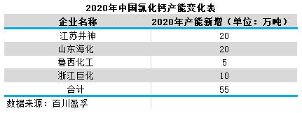 2021年中國氯化鈣行業(yè)供應發(fā)展分析