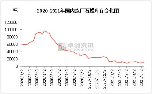 2020-2021年石蠟庫存變化圖