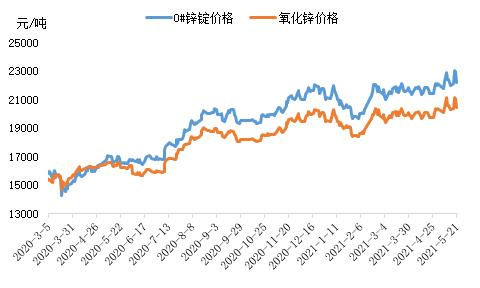 氧化鋅價格變化對瓷磚市場影響幾何？