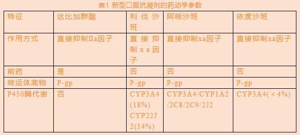 達(dá)比加群酯，你不能不知道的秘密