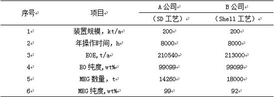 高純環(huán)氧乙烷工藝技術(shù)對(duì)比分析