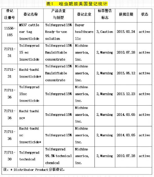 唑蟲(chóng)酰胺的研發(fā)進(jìn)展及市場(chǎng)分析