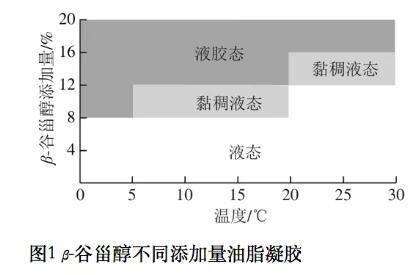 利用初榨大豆毛油制備β-谷甾醇油脂凝膠