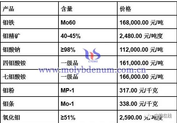 鉬精礦 價格