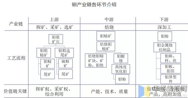 鉬產(chǎn)業(yè)鏈