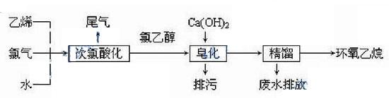 環(huán)氧乙烷