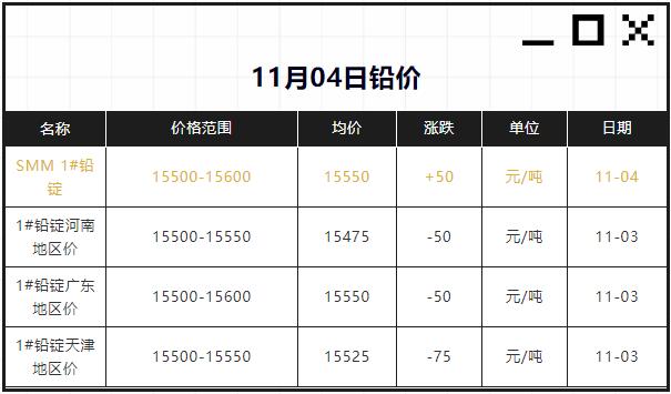 11月4日鉛價回漲50元/噸，最新價15550元/噸！