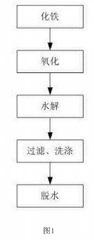 磷酸鐵的工藝合成