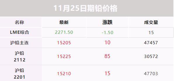 鉛價繼續(xù)上漲！均價15125！