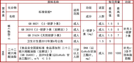 二十二碳六烯酸油脂作為備案保健食品原料征求意見