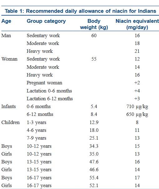 The recommended daily dose of vitamin B3 in niacin equivalent