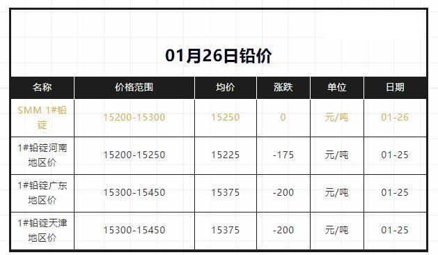 1月26日鉛價穩(wěn)定運行，最新價15250元/噸……