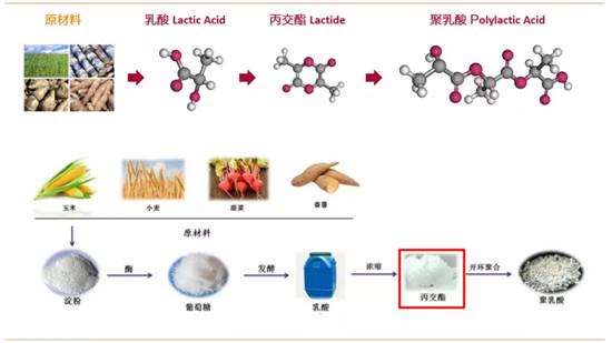 丙交酯有哪些企業(yè)在做？技術(shù)難點(diǎn)是什么？