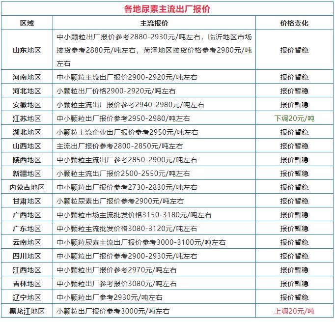 最新！全國尿素價格行情2022年4月7日