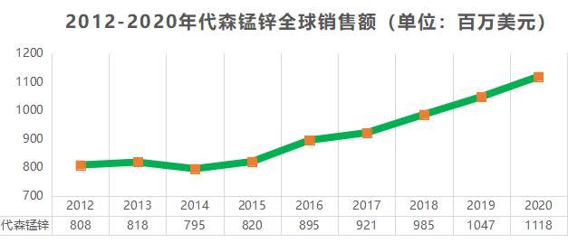 代森錳鋅，近來(lái)可好？