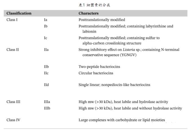 細(xì)菌素的分類
