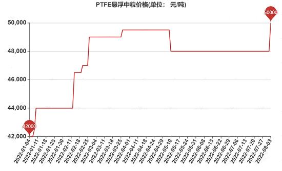 市場價格上揚(yáng)，下游囤貨現(xiàn)象較為明顯