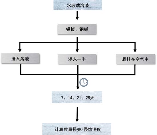 金屬腐蝕性試驗流程