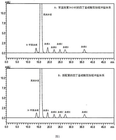 四丁基硫酸氫銨在流動(dòng)相中的作用