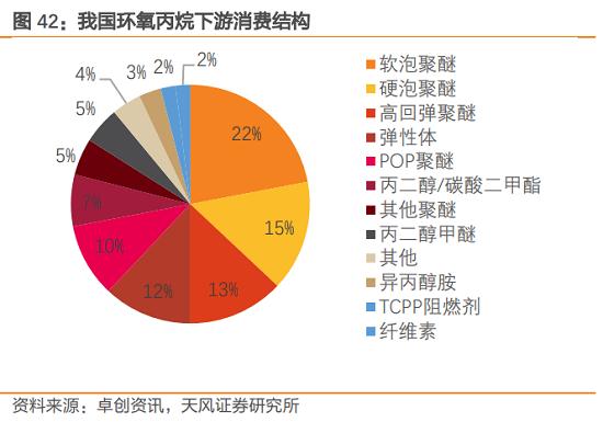 環(huán)氧丙烷上下游