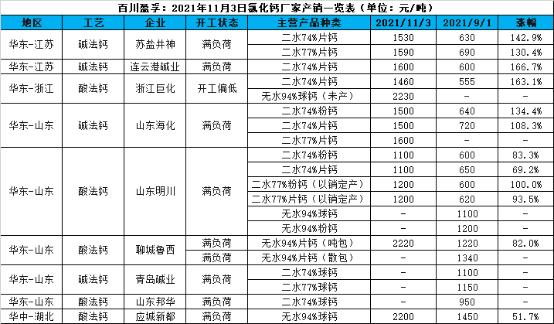 氯化鈣價格趨高走緩 剛需支撐為主