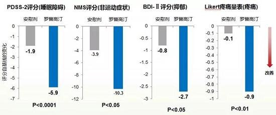 羅替高汀可整體改善非運動癥狀