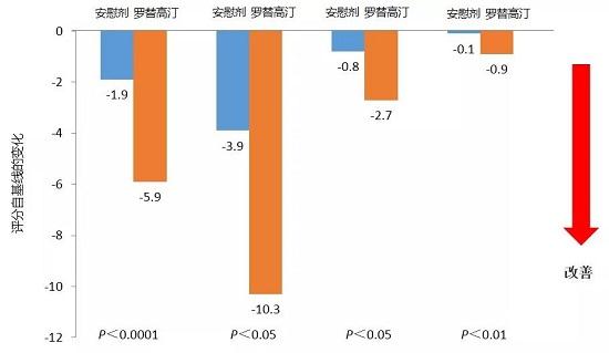 羅替高汀可整體改善非運動癥狀