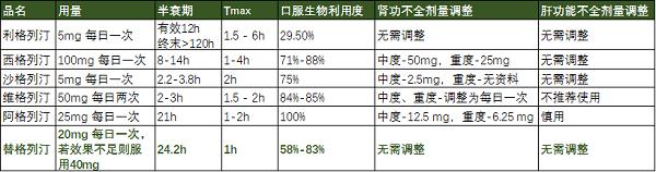 幾種DPP-4抑制劑的比較.png