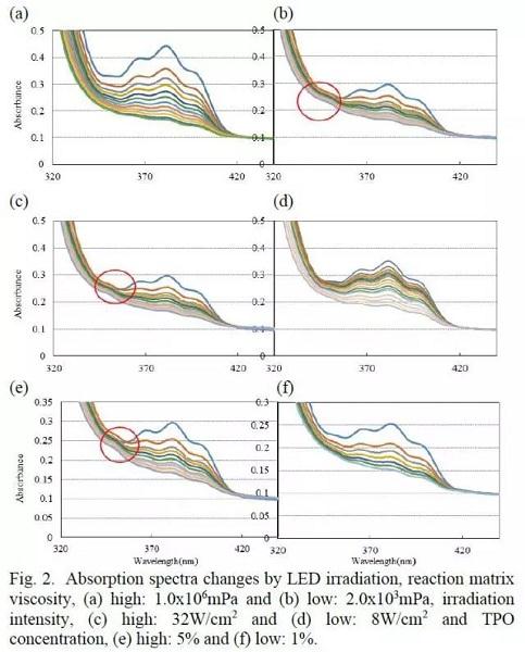 TPO的吸收光譜隨著輻照能量