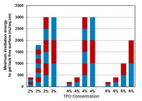 不同TPO濃度下得到指干表面所需最低能量