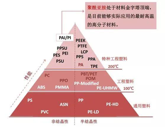 聚酰亞胺