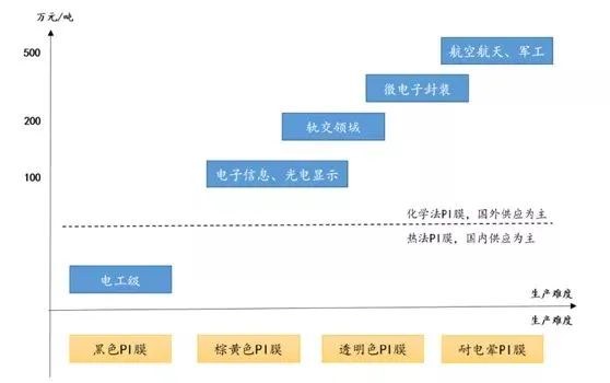 聚酰亞胺薄膜的技術(shù)難度