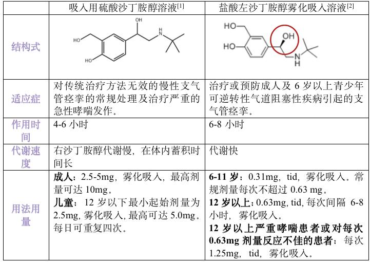 左沙丁胺醇和沙丁胺醇的差異對(duì)比.png