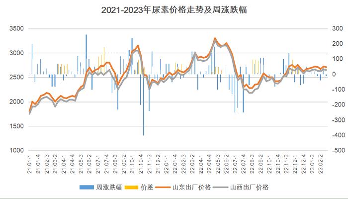 尿素價格先跌后漲！下周尿素價格是“漲”是“跌”？有消息了！