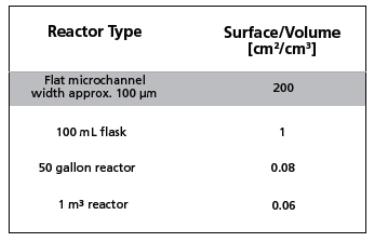 不同大小反應(yīng)器的表面積和體積比
