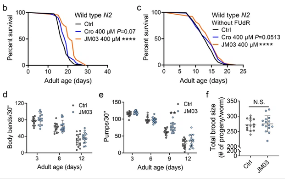 克羅米通衍生物JM03通過抑制OSM-9可更顯著延長壽命2.png