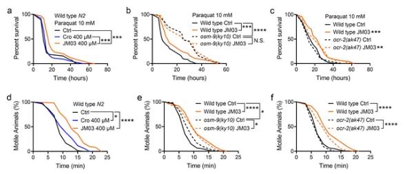 克羅米通衍生物JM03通過抑制OSM-9可更顯著延長壽命3.png