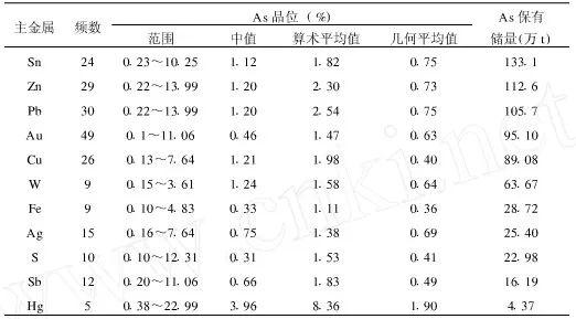 砷的產(chǎn)量