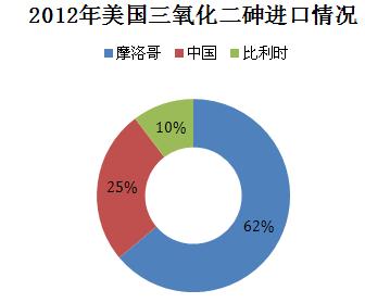 三氧化二砷進口情況