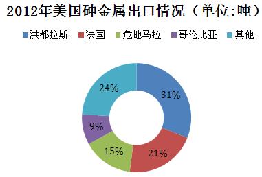 砷金屬出口情況