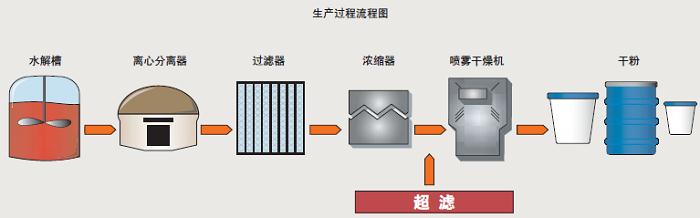 細(xì)菌性疫苗培養(yǎng)基中的六邊形戰(zhàn)士—酸水解酪蛋白