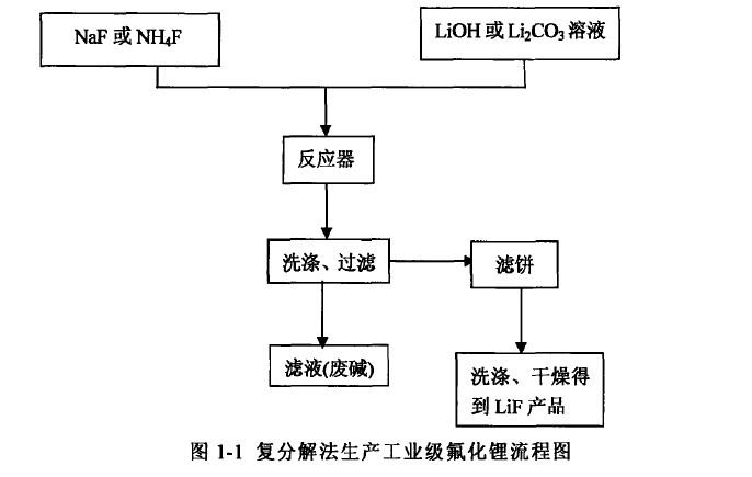 復(fù)分解法生產(chǎn)工業(yè)級氟化鋰.jpg