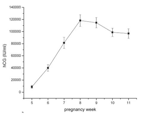 絨毛膜促性激素（HCG）的臨床意義