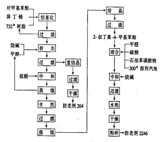 對甲酚制備抗氧劑2246全過程原則性流程.jpg