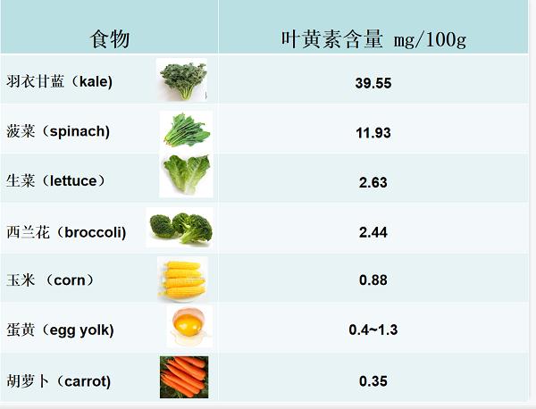 一些常見食物的葉黃素含量
