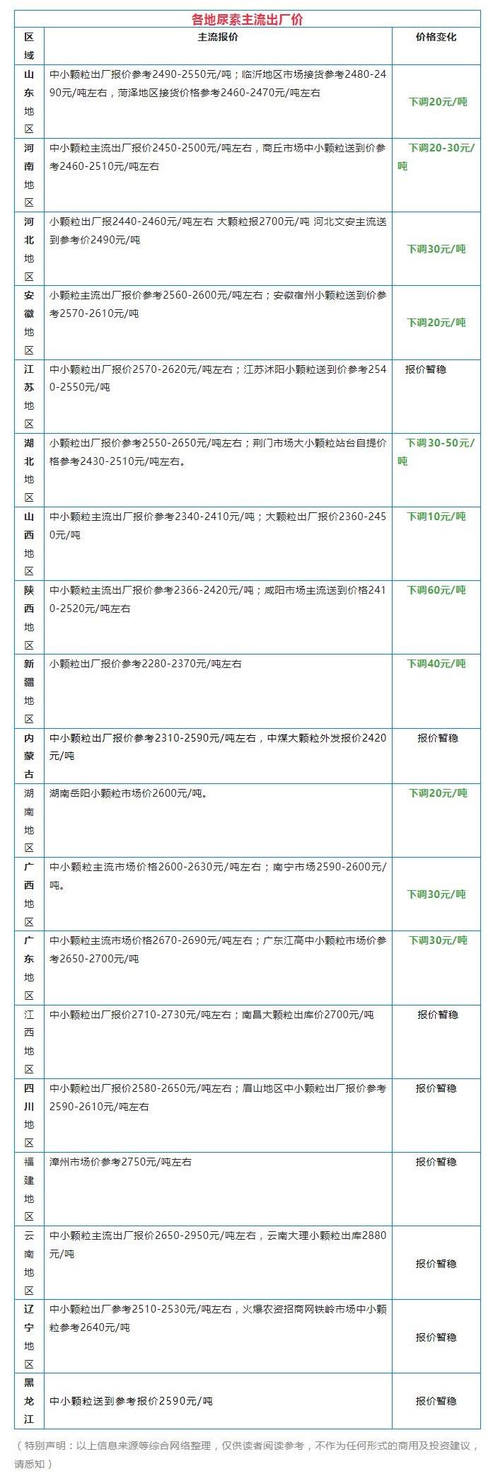 尿素價格繼續(xù)下降